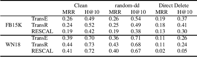 Figure 3 for Towards Data Poisoning Attack against Knowledge Graph Embedding