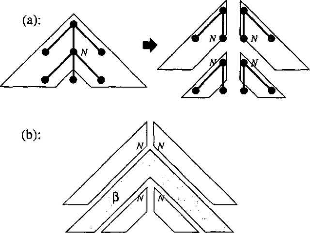 Figure 2 for Restrictions on Tree Adjoining Languages