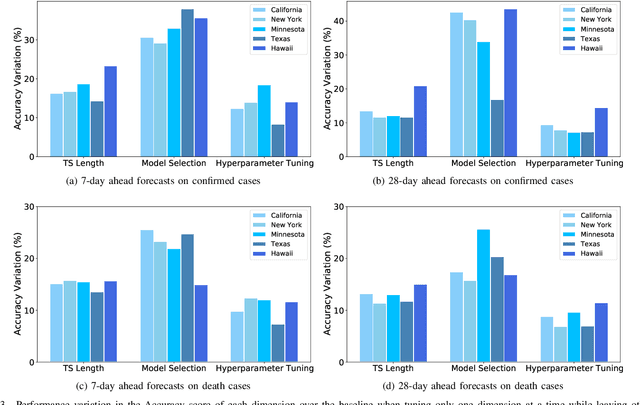 Figure 3 for Empirical Quantitative Analysis of COVID-19 Forecasting Models