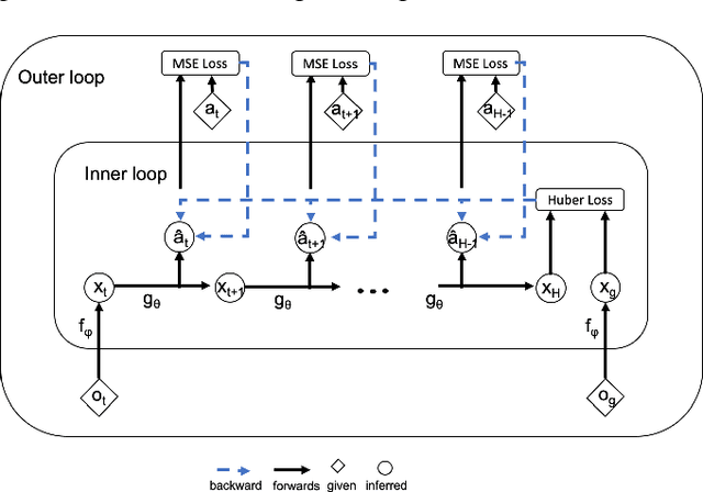 Figure 2 for Visual Goal-Directed Meta-Learning with Contextual Planning Networks
