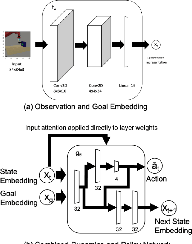 Figure 3 for Visual Goal-Directed Meta-Learning with Contextual Planning Networks