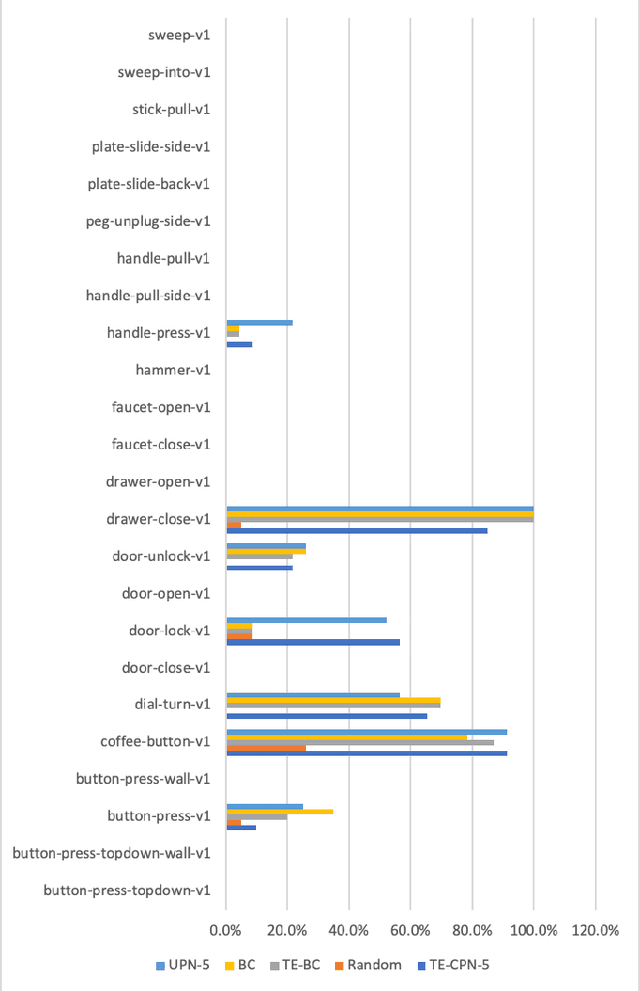 Figure 4 for Visual Goal-Directed Meta-Learning with Contextual Planning Networks