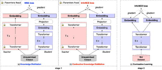 Figure 1 for DisCo: Effective Knowledge Distillation For Contrastive Learning of Sentence Embeddings