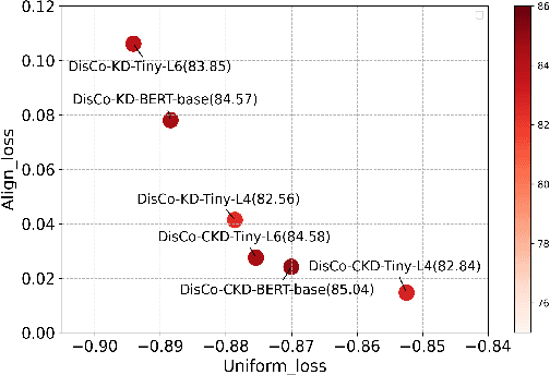 Figure 4 for DisCo: Effective Knowledge Distillation For Contrastive Learning of Sentence Embeddings