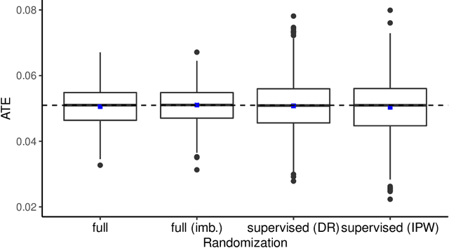 Figure 4 for Affordable Uplift: Supervised Randomization in Controlled Experiments
