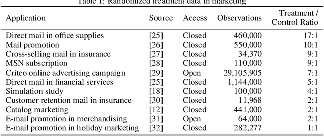 Figure 1 for Affordable Uplift: Supervised Randomization in Controlled Experiments