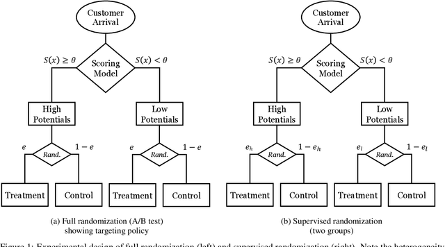Figure 2 for Affordable Uplift: Supervised Randomization in Controlled Experiments
