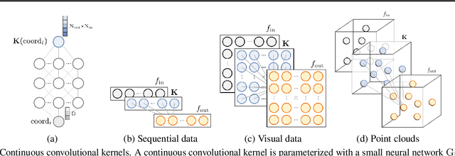 Figure 1 for Towards a General Purpose CNN for Long Range Dependencies in $\mathrm{N}$D