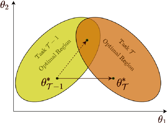 Figure 4 for An Introduction to Lifelong Supervised Learning