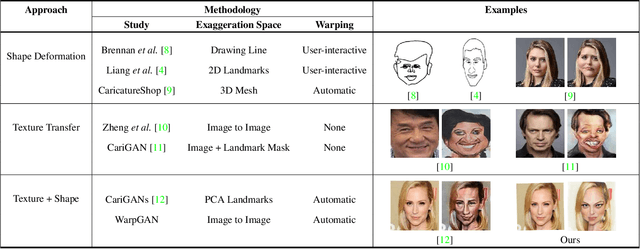 Figure 1 for WarpGAN: Automatic Caricature Generation