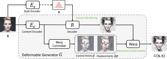 Figure 4 for WarpGAN: Automatic Caricature Generation