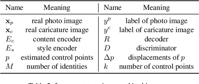 Figure 3 for WarpGAN: Automatic Caricature Generation