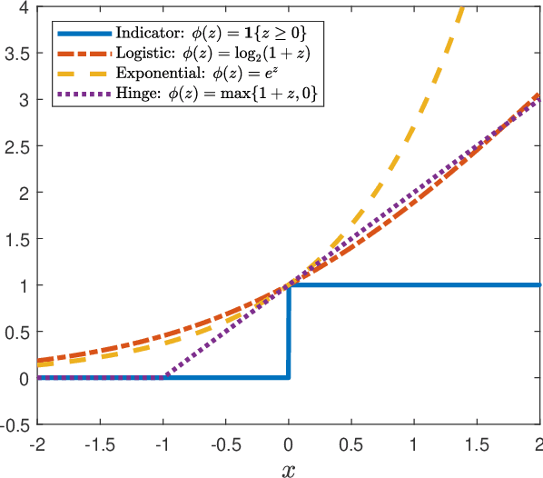 Figure 1 for Binary Choice with Asymmetric Loss in a Data-Rich Environment: Theory and an Application to Racial Justice
