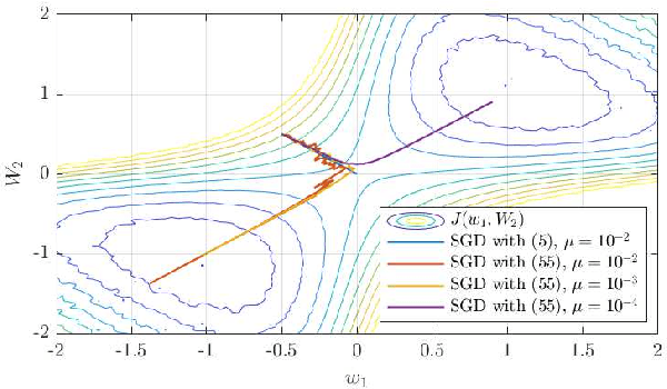 Figure 1 for Second-Order Guarantees of Stochastic Gradient Descent in Non-Convex Optimization