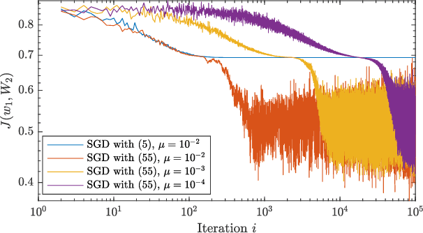 Figure 2 for Second-Order Guarantees of Stochastic Gradient Descent in Non-Convex Optimization