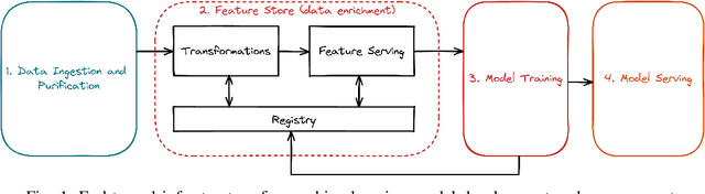 Figure 1 for On Designing Data Models for Energy Feature Stores