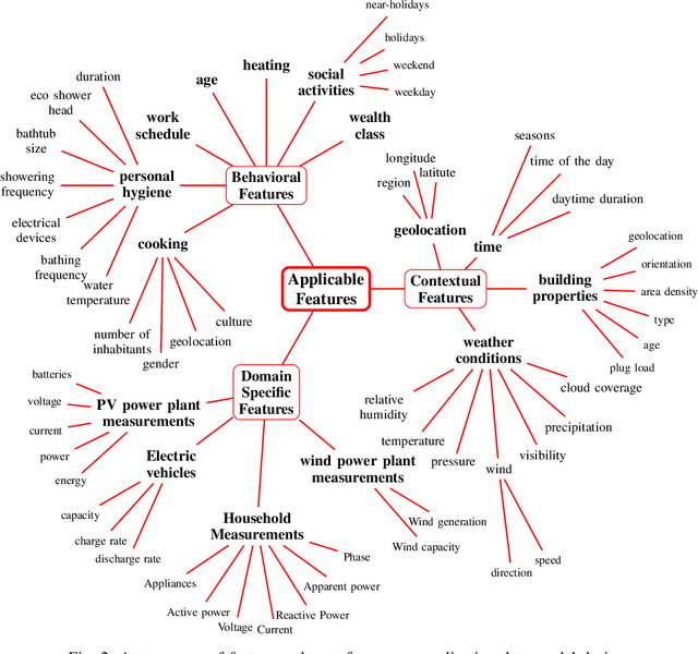 Figure 2 for On Designing Data Models for Energy Feature Stores