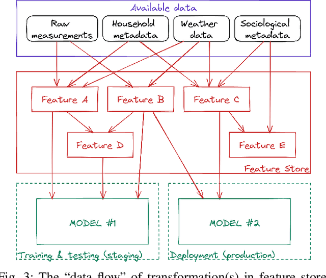 Figure 3 for On Designing Data Models for Energy Feature Stores