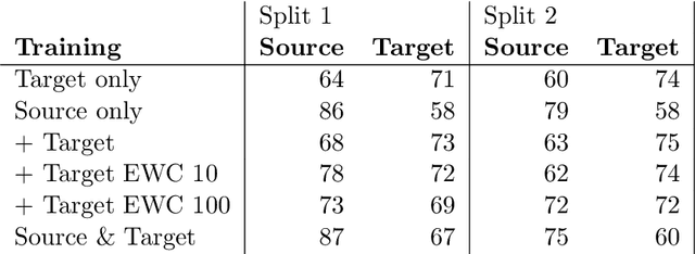 Figure 2 for Towards continuous learning for glioma segmentation with elastic weight consolidation