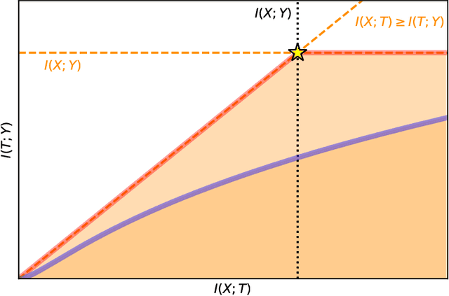 Figure 4 for The Convex Information Bottleneck Lagrangian