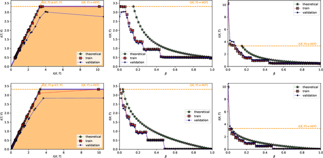 Figure 1 for The Convex Information Bottleneck Lagrangian