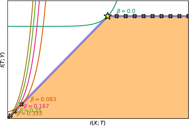 Figure 3 for The Convex Information Bottleneck Lagrangian