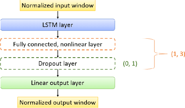 Figure 1 for Demand Forecasting using Long Short-Term Memory Neural Networks