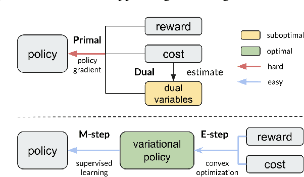Figure 1 for Constrained Variational Policy Optimization for Safe Reinforcement Learning
