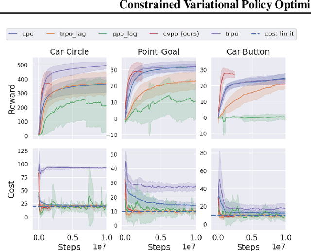 Figure 4 for Constrained Variational Policy Optimization for Safe Reinforcement Learning