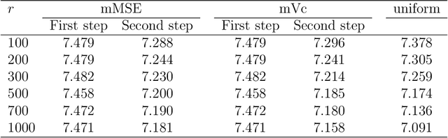Figure 4 for Optimal Subsampling for Large Sample Logistic Regression