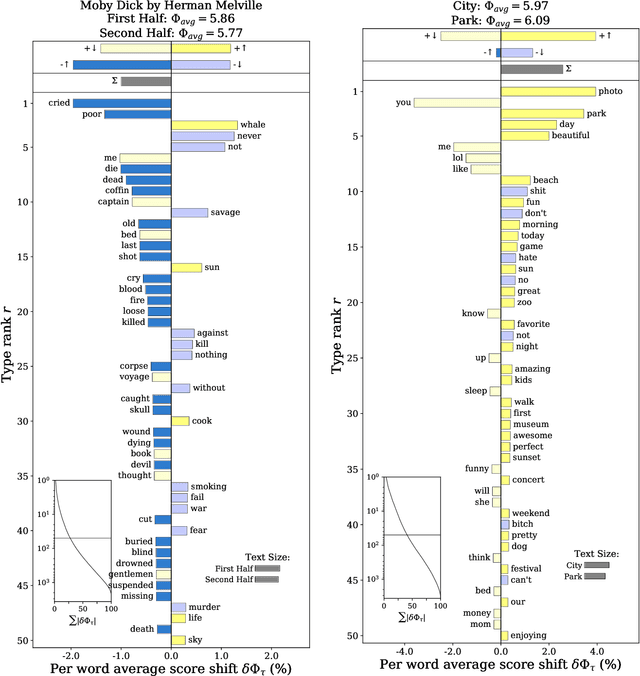 Figure 3 for Generalized Word Shift Graphs: A Method for Visualizing and Explaining Pairwise Comparisons Between Texts