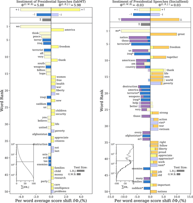 Figure 2 for Generalized Word Shift Graphs: A Method for Visualizing and Explaining Pairwise Comparisons Between Texts