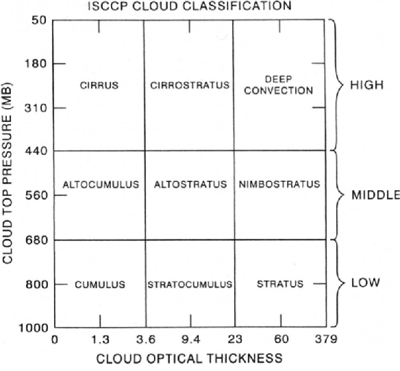Figure 1 for A Deterministic Self-Organizing Map Approach and its Application on Satellite Data based Cloud Type Classification