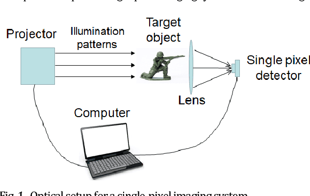 Figure 1 for Design of optimal illumination patterns in single-pixel imaging using image dictionaries