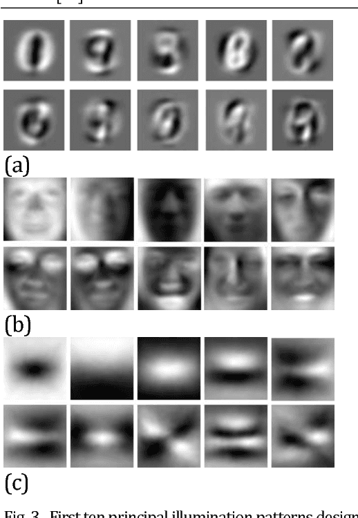 Figure 4 for Design of optimal illumination patterns in single-pixel imaging using image dictionaries