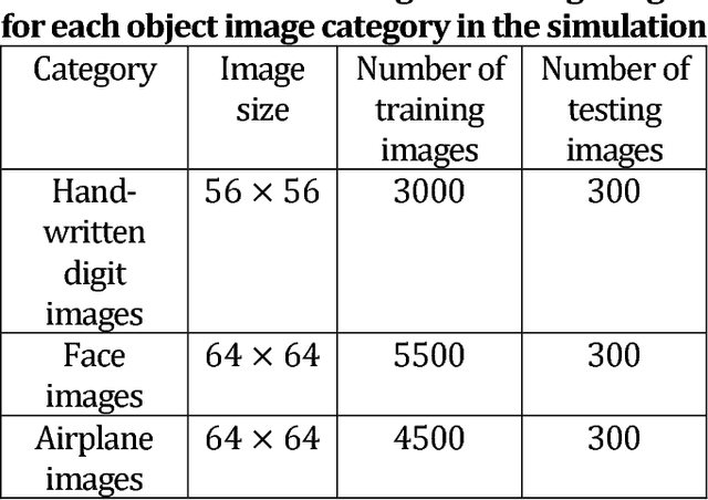 Figure 2 for Design of optimal illumination patterns in single-pixel imaging using image dictionaries