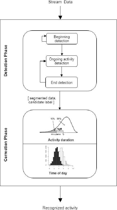 Figure 1 for Online Human Activity Recognition Employing Hierarchical Hidden Markov Models