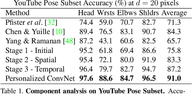 Figure 2 for Personalizing Human Video Pose Estimation