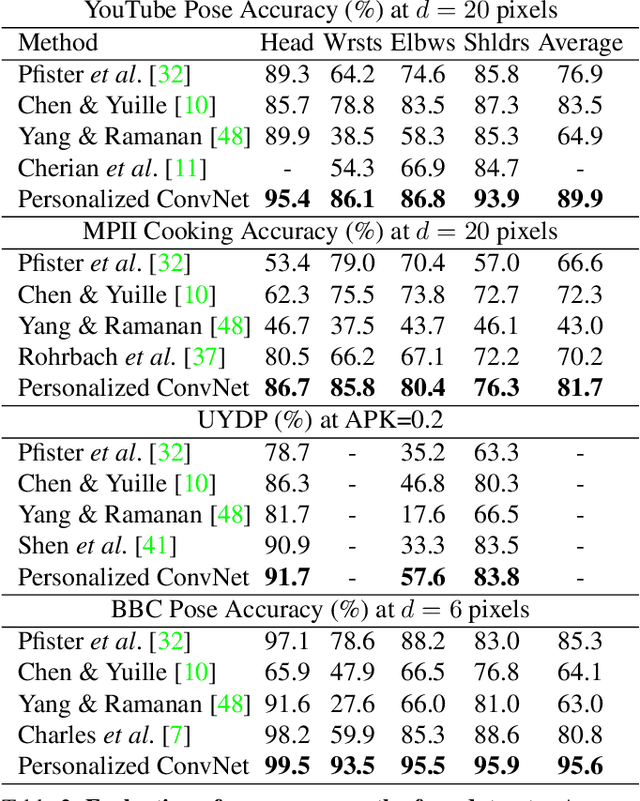 Figure 4 for Personalizing Human Video Pose Estimation
