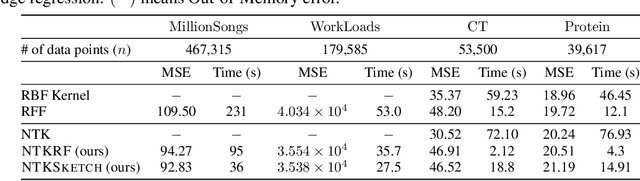 Figure 4 for Scaling Neural Tangent Kernels via Sketching and Random Features
