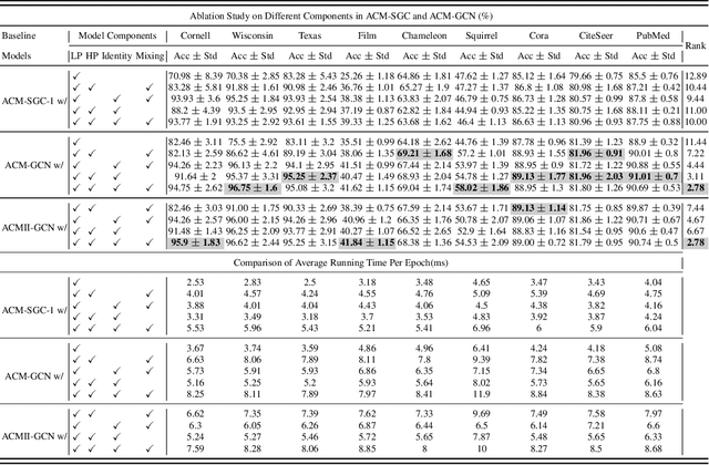 Figure 2 for Revisiting Heterophily For Graph Neural Networks