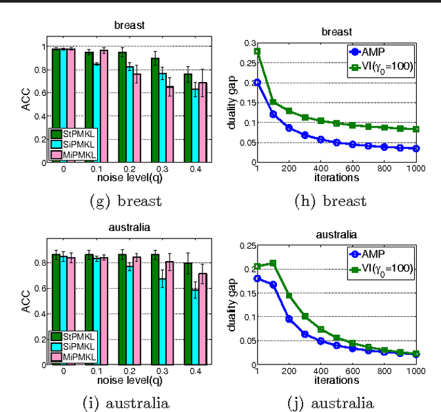 Figure 1 for Multiple Kernel Learning from Noisy Labels by Stochastic Programming