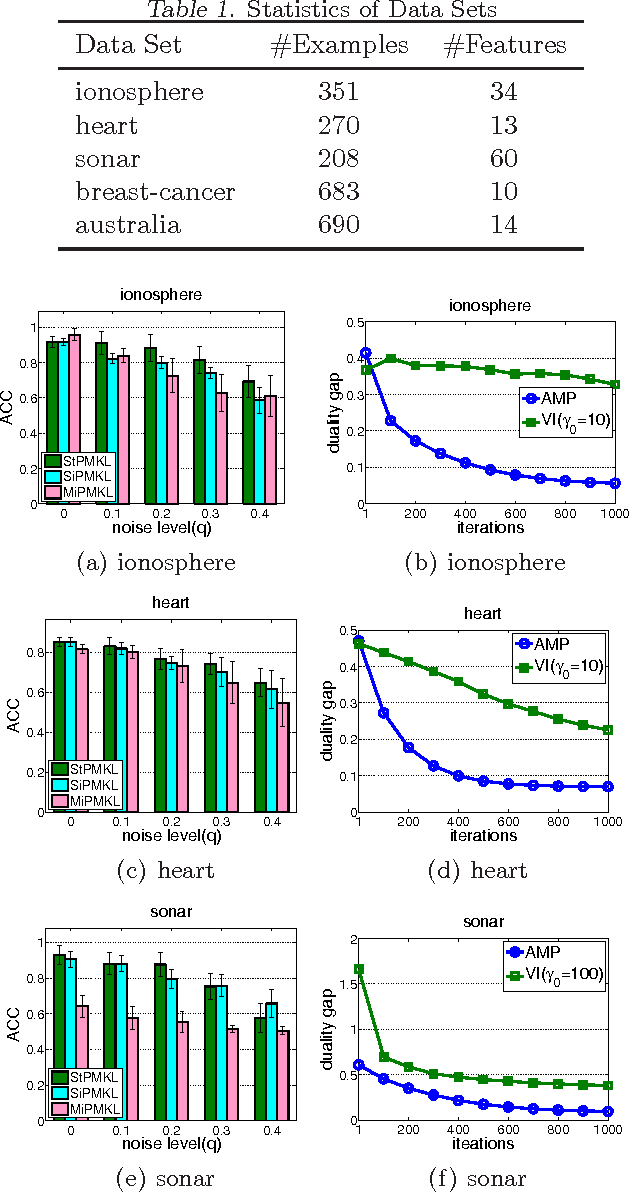 Figure 2 for Multiple Kernel Learning from Noisy Labels by Stochastic Programming