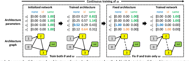 Figure 1 for Differentiable Neural Architecture Transformation for Reproducible Architecture Improvement