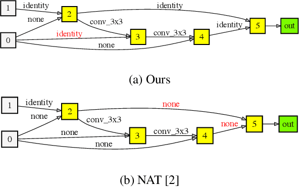 Figure 3 for Differentiable Neural Architecture Transformation for Reproducible Architecture Improvement