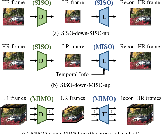 Figure 1 for Video Rescaling Networks with Joint Optimization Strategies for Downscaling and Upscaling