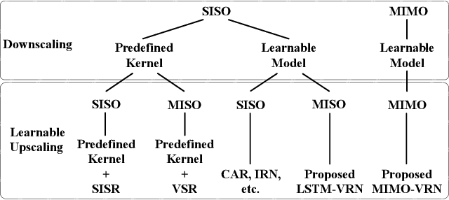 Figure 3 for Video Rescaling Networks with Joint Optimization Strategies for Downscaling and Upscaling