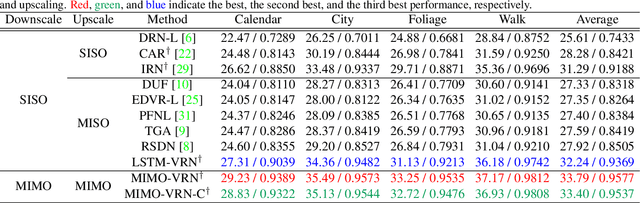 Figure 2 for Video Rescaling Networks with Joint Optimization Strategies for Downscaling and Upscaling