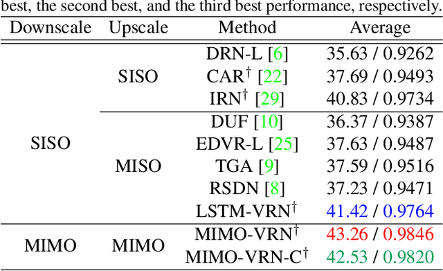 Figure 4 for Video Rescaling Networks with Joint Optimization Strategies for Downscaling and Upscaling