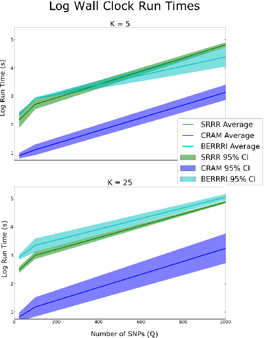 Figure 3 for Nonparametric Reduced-Rank Regression for Multi-SNP, Multi-Trait Association Mapping